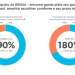 Pessoa brasileira trabalhando em ambiente digital profissional para ilustrar LCI 90% do CDI ou CDB 120% do CDI, com mesa organizada.